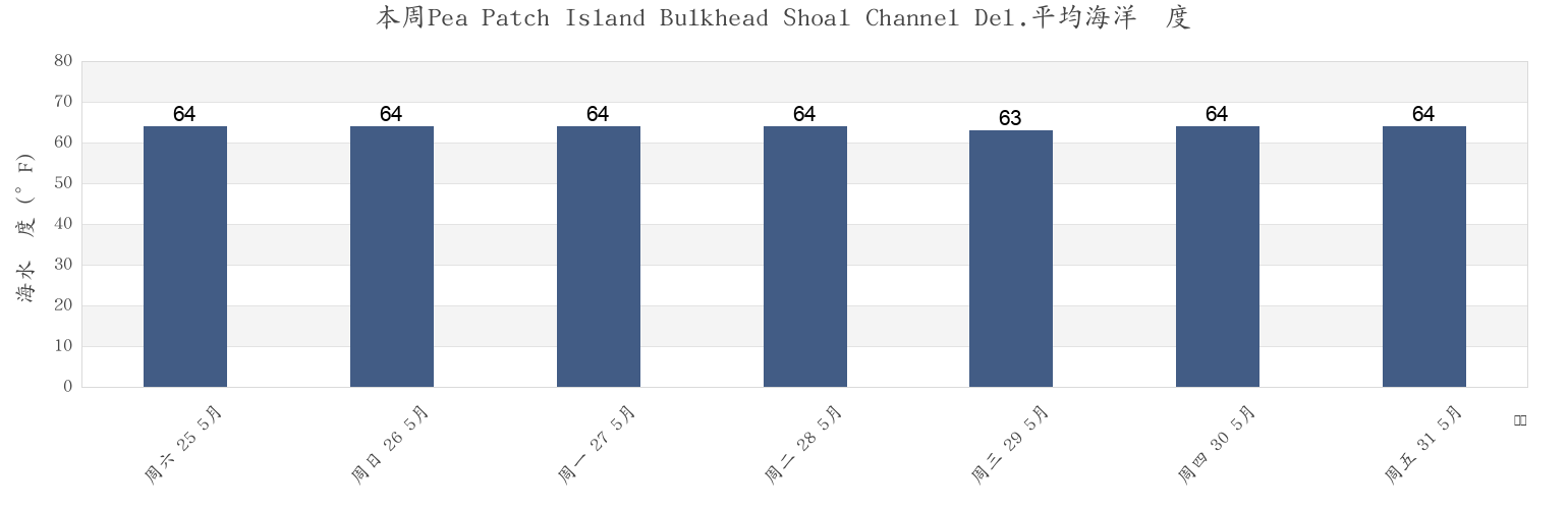 本周Pea Patch Island Bulkhead Shoal Channel Del., New Castle County, Delaware, United States市的海水温度