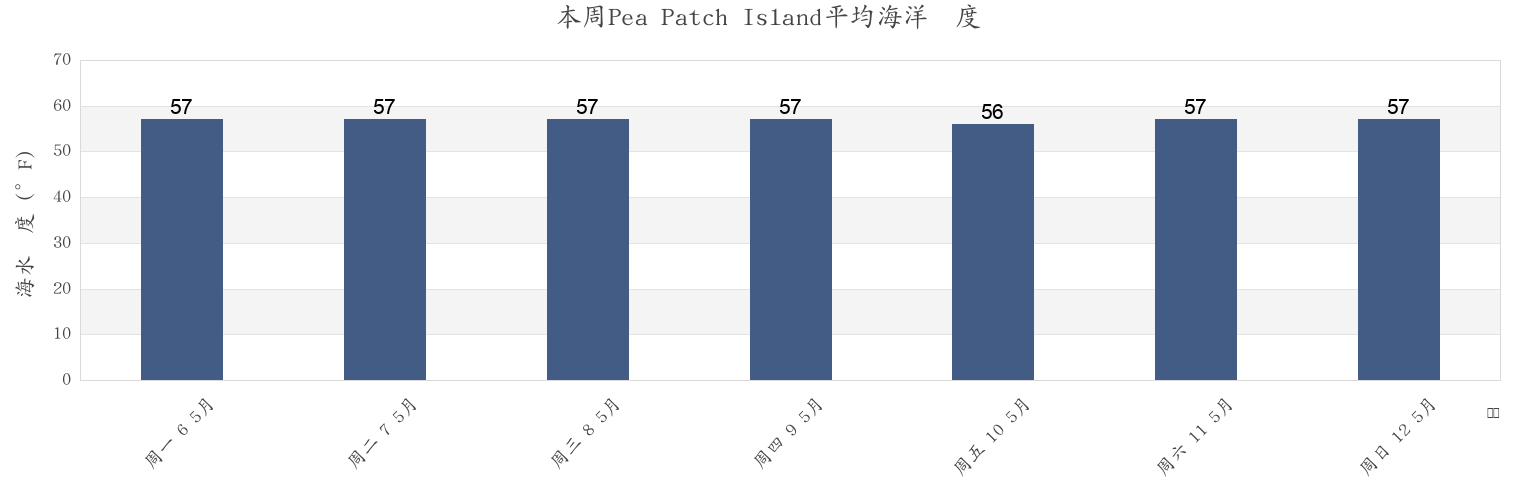 本周Pea Patch Island, New Castle County, Delaware, United States市的海水温度