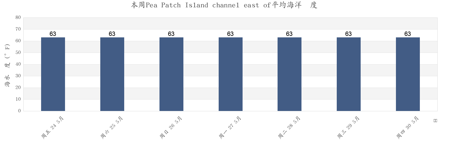 本周Pea Patch Island channel east of, New Castle County, Delaware, United States市的海水温度