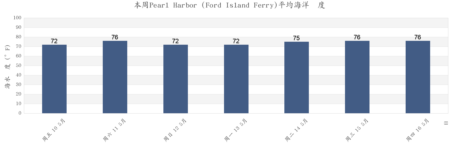 本周Pearl Harbor (Ford Island Ferry), Honolulu County, Hawaii, United States市的海水温度