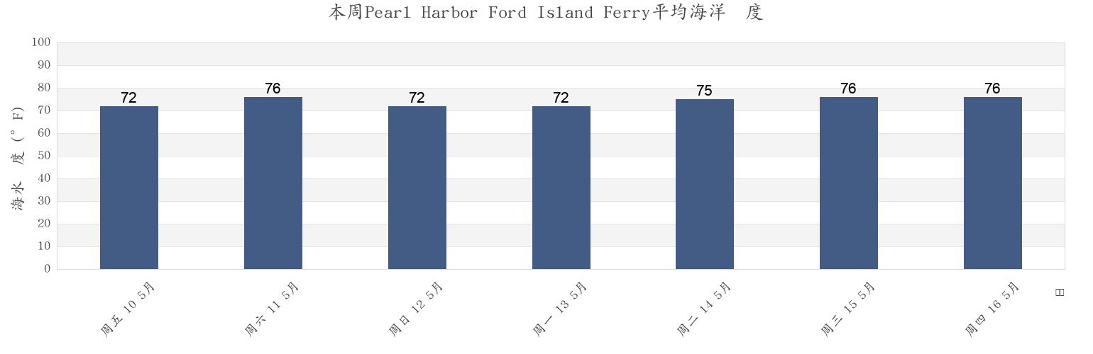 本周Pearl Harbor Ford Island Ferry, Honolulu County, Hawaii, United States市的海水温度