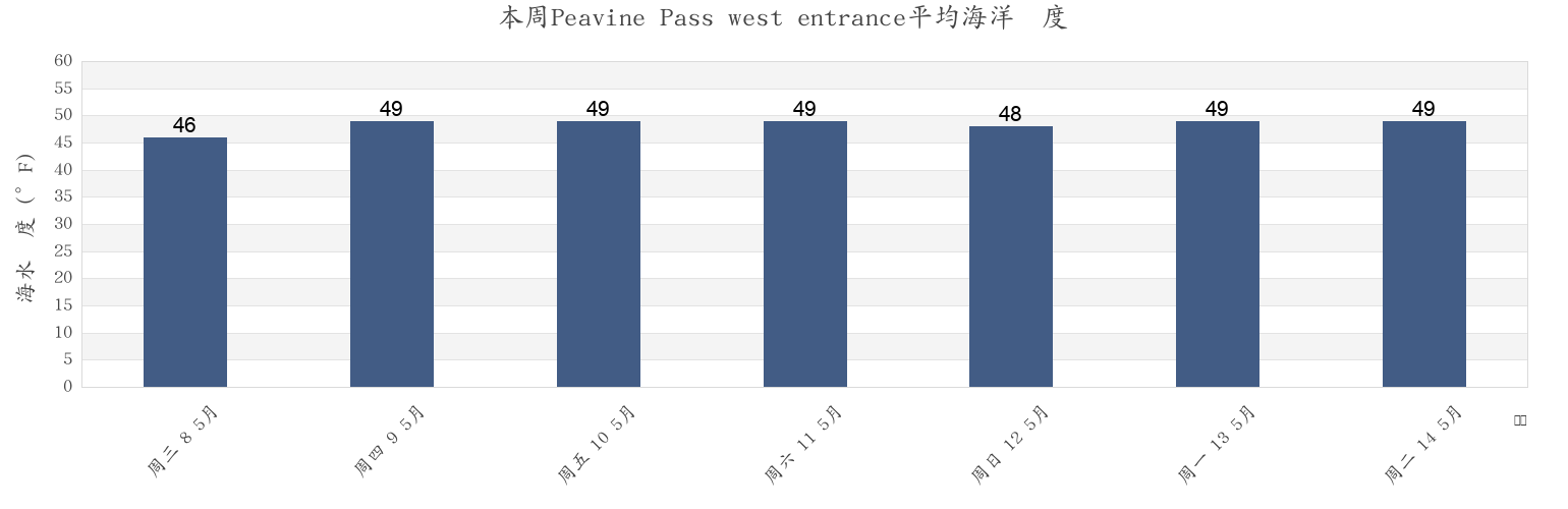 本周Peavine Pass west entrance, San Juan County, Washington, United States市的海水温度