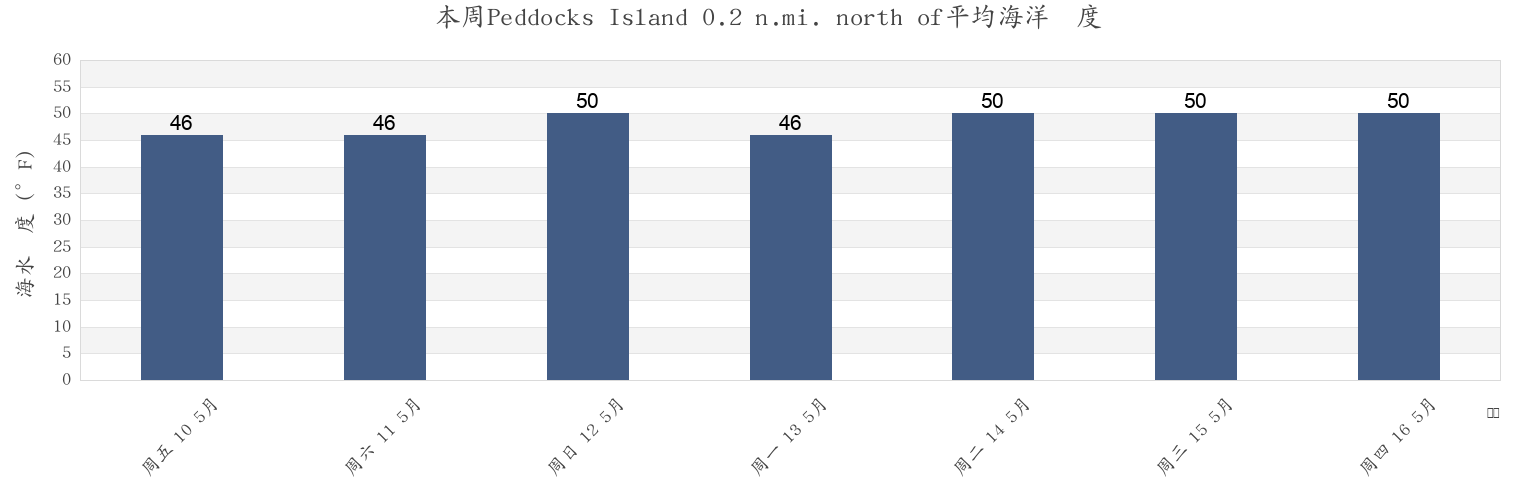 本周Peddocks Island 0.2 n.mi. north of, Suffolk County, Massachusetts, United States市的海水温度