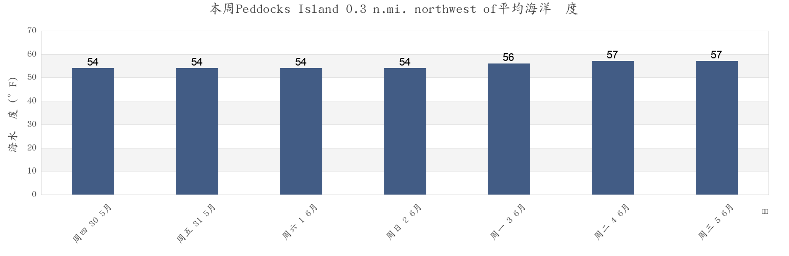 本周Peddocks Island 0.3 n.mi. northwest of, Suffolk County, Massachusetts, United States市的海水温度