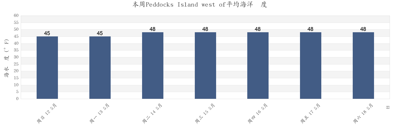 本周Peddocks Island west of, Suffolk County, Massachusetts, United States市的海水温度