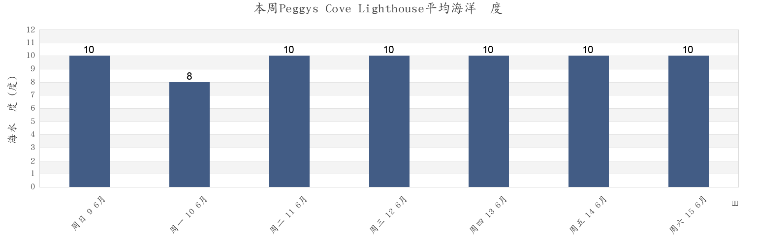 本周Peggys Cove Lighthouse, Nova Scotia, Canada市的海水温度