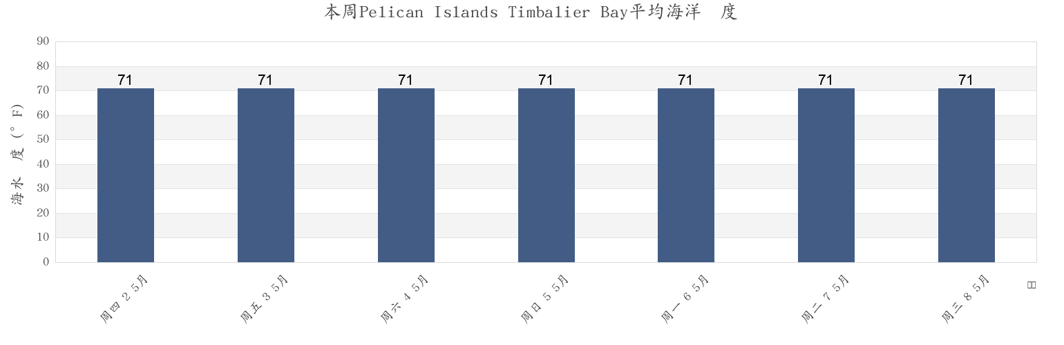 本周Pelican Islands Timbalier Bay, Terrebonne Parish, Louisiana, United States市的海水温度