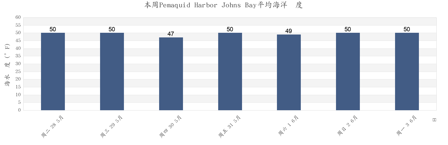 本周Pemaquid Harbor Johns Bay, Sagadahoc County, Maine, United States市的海水温度