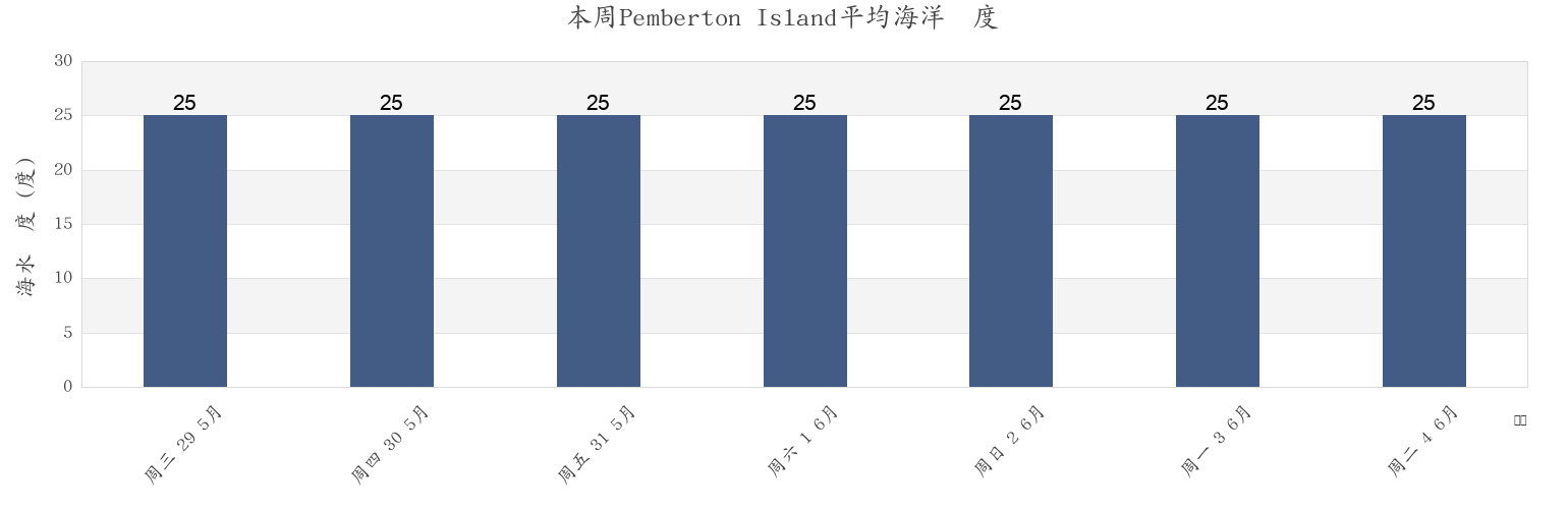 本周Pemberton Island, Western Australia, Australia市的海水温度