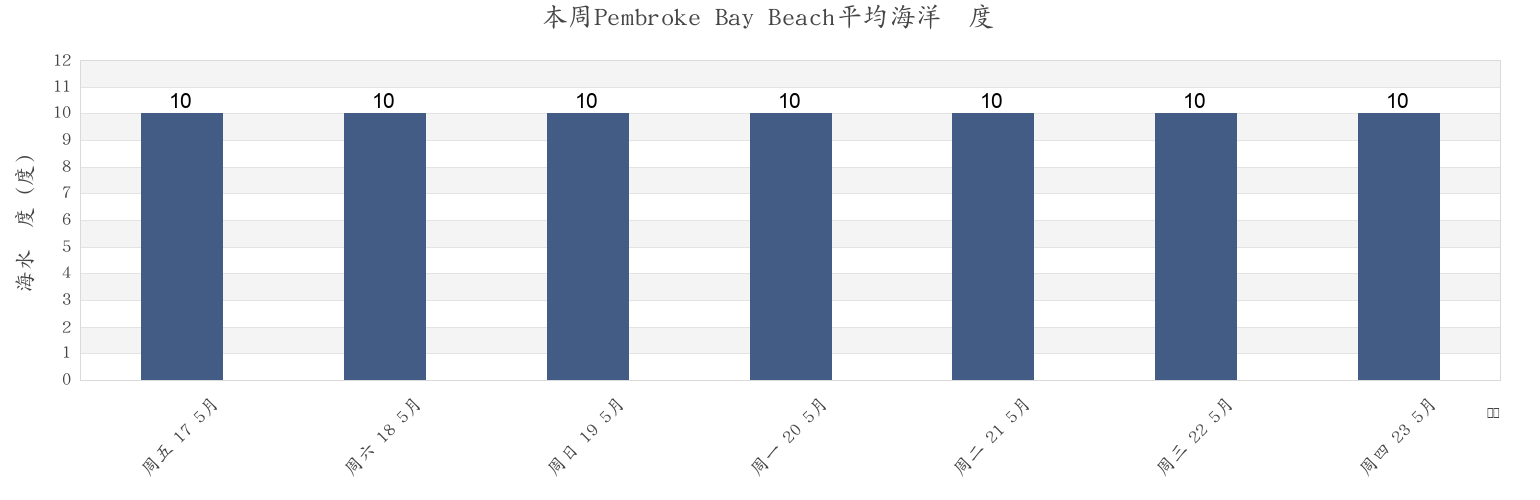 本周Pembroke Bay Beach, Manche, Normandy, France市的海水温度
