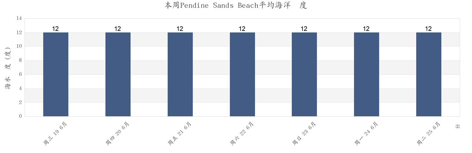 本周Pendine Sands Beach, Carmarthenshire, Wales, United Kingdom市的海水温度