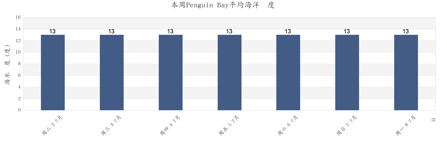 本周Penguin Bay, New Zealand市的海水温度