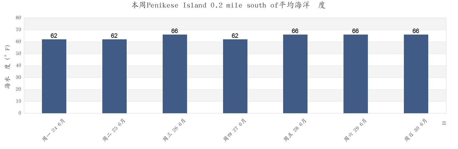 本周Penikese Island 0.2 mile south of, Dukes County, Massachusetts, United States市的海水温度