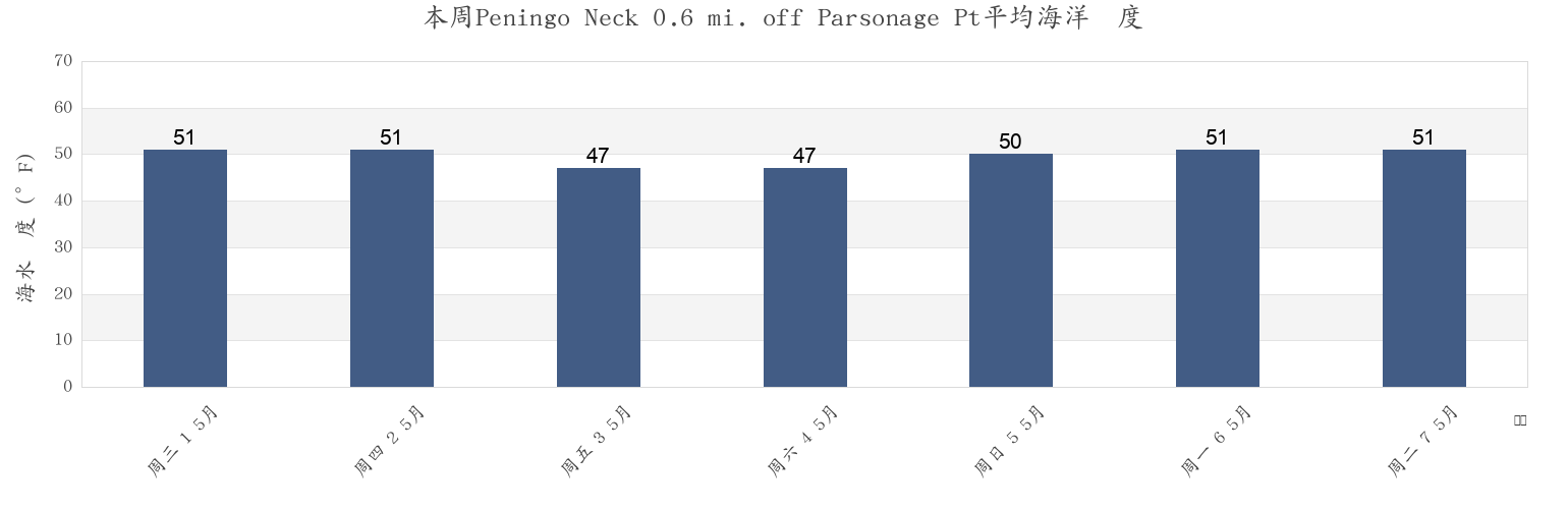 本周Peningo Neck 0.6 mi. off Parsonage Pt, Bronx County, New York, United States市的海水温度