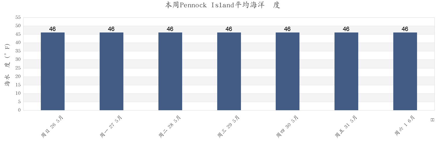 本周Pennock Island, Ketchikan Gateway Borough, Alaska, United States市的海水温度