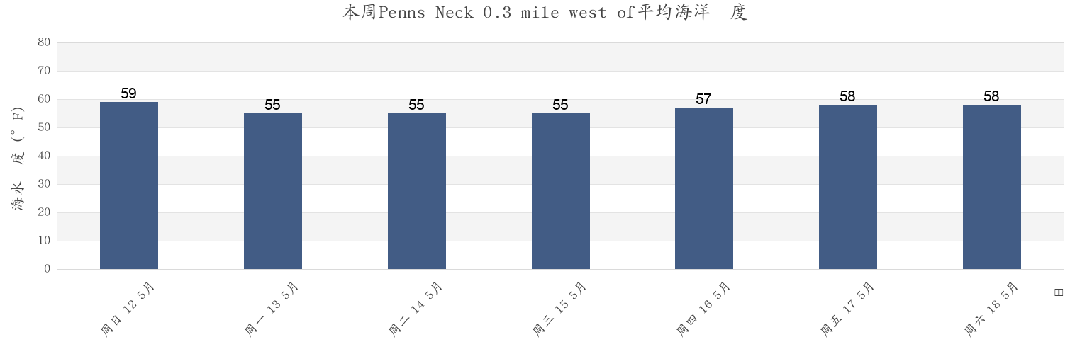 本周Penns Neck 0.3 mile west of, New Castle County, Delaware, United States市的海水温度
