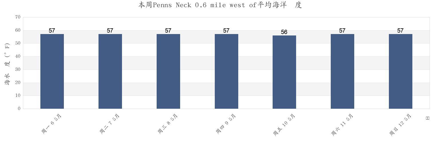 本周Penns Neck 0.6 mile west of, New Castle County, Delaware, United States市的海水温度