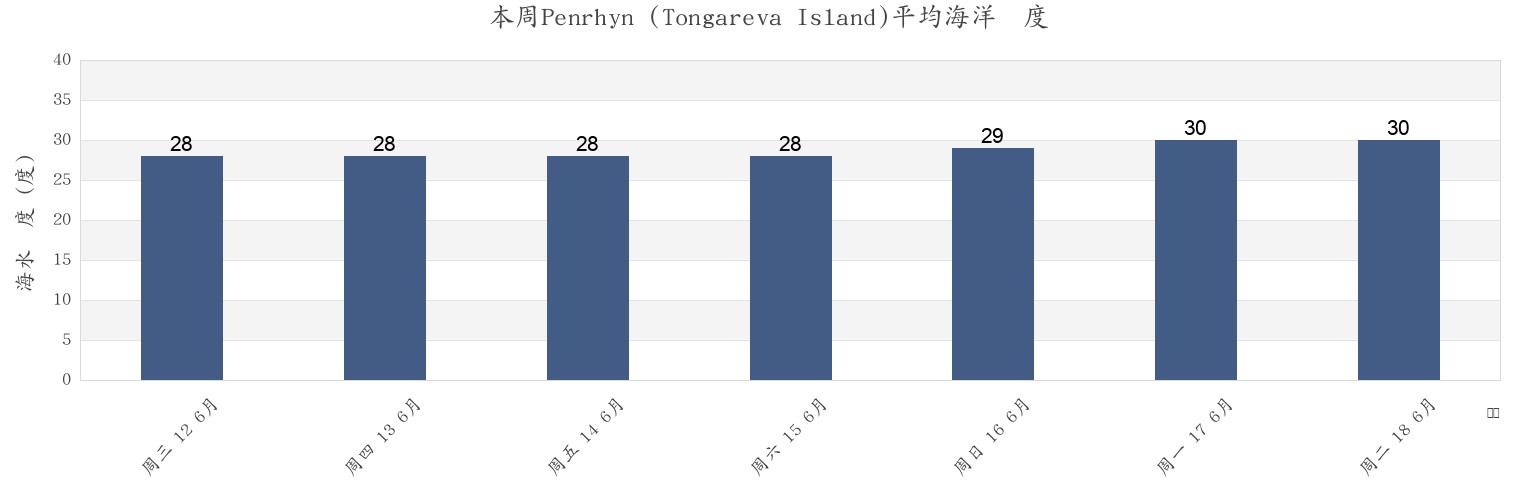 本周Penrhyn (Tongareva Island), Starbuck, Line Islands, Kiribati市的海水温度