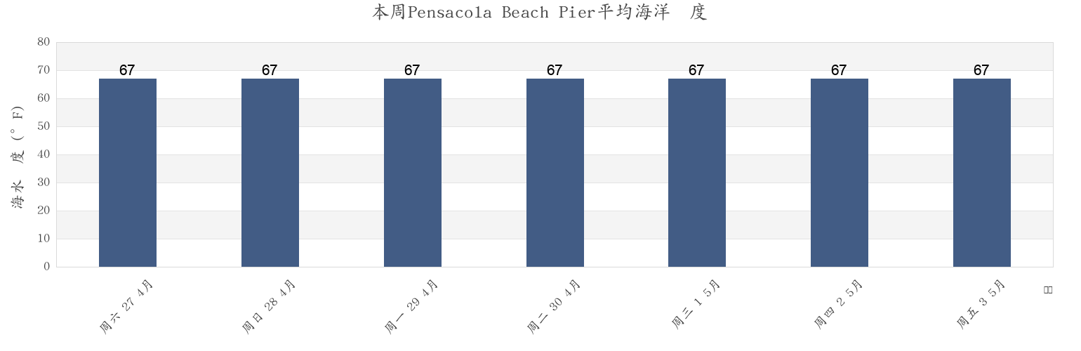本周Pensacola Beach Pier, Escambia County, Florida, United States市的海水温度