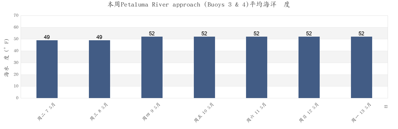 本周Petaluma River approach (Buoys 3 & 4), Marin County, California, United States市的海水温度
