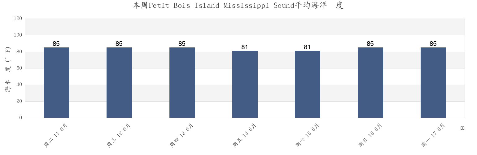 本周Petit Bois Island Mississippi Sound, Jackson County, Mississippi, United States市的海水温度