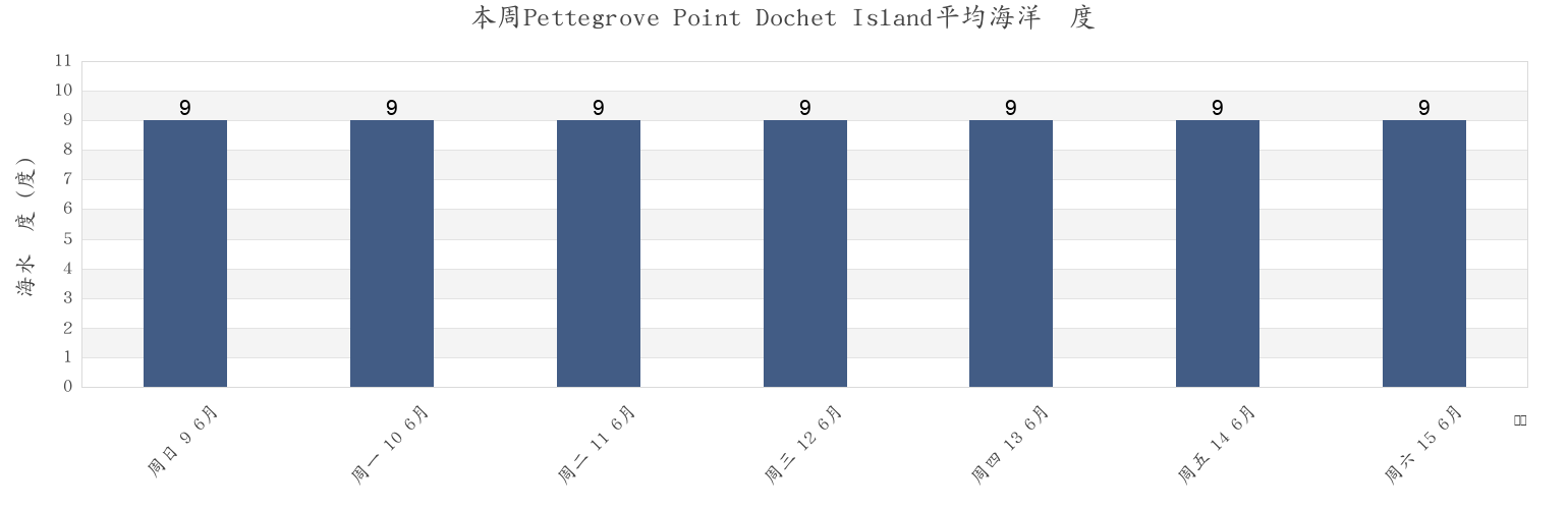 本周Pettegrove Point Dochet Island, Charlotte County, New Brunswick, Canada市的海水温度