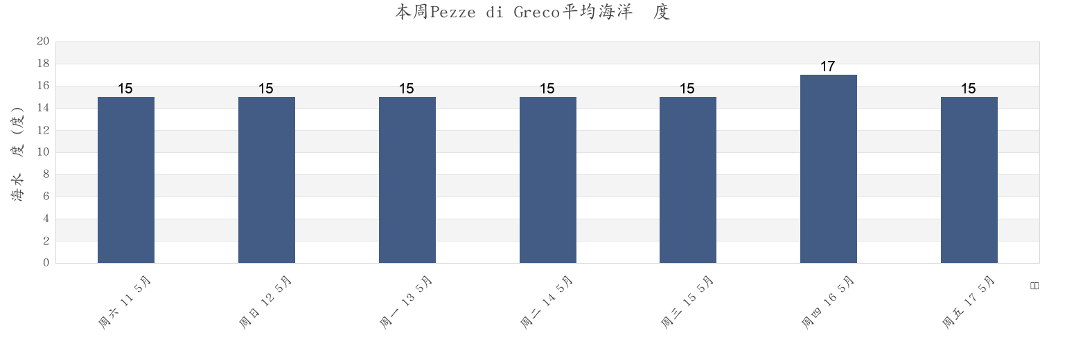 本周Pezze di Greco, Provincia di Brindisi, Apulia, Italy市的海水温度