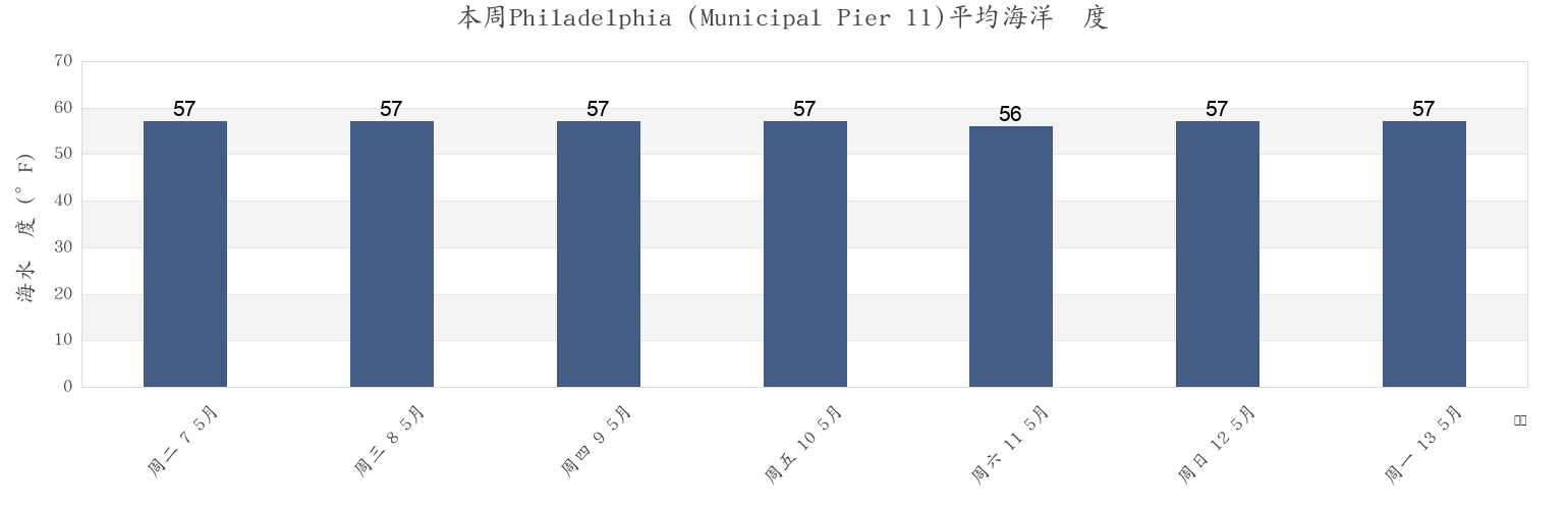 本周Philadelphia (Municipal Pier 11), Philadelphia County, Pennsylvania, United States市的海水温度