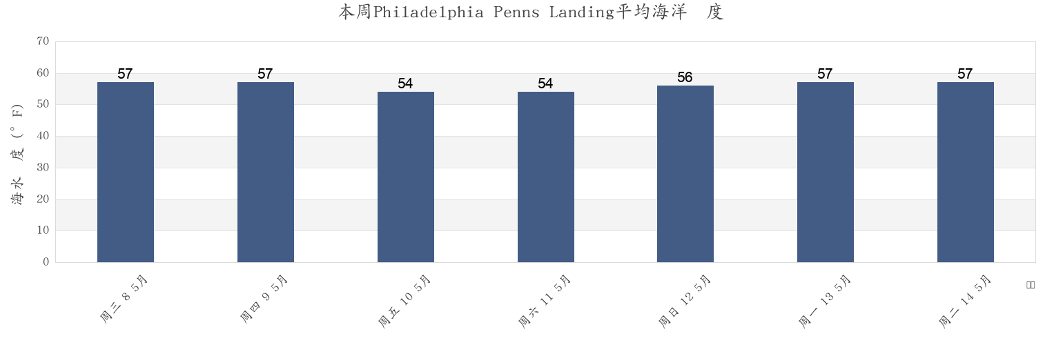 本周Philadelphia Penns Landing, Philadelphia County, Pennsylvania, United States市的海水温度