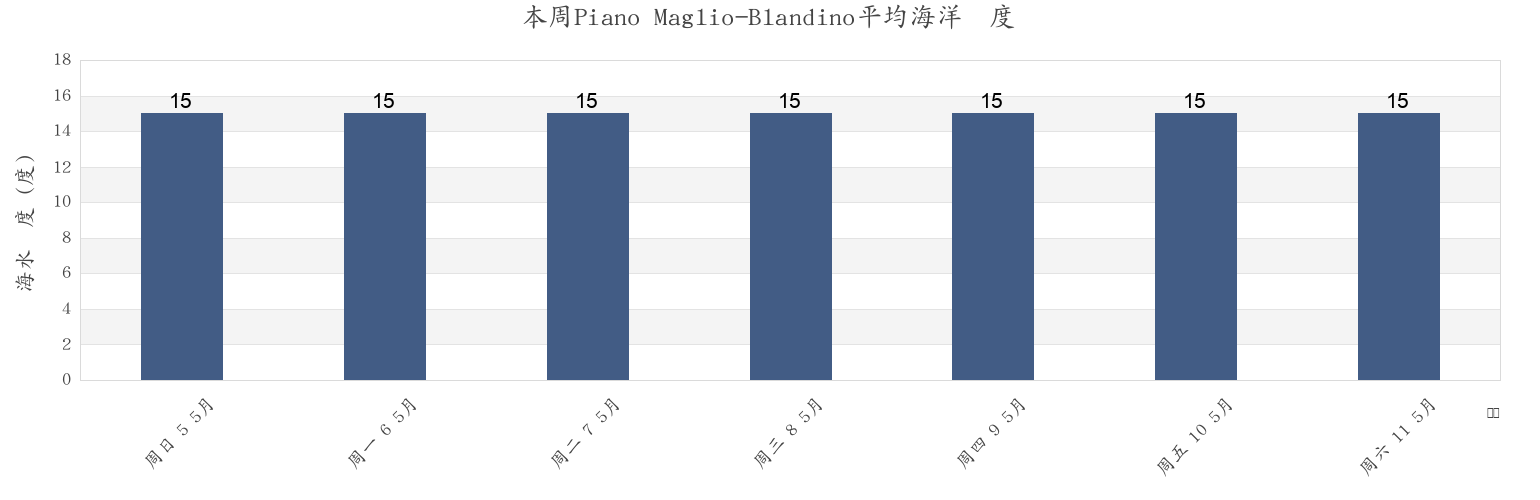 本周Piano Maglio-Blandino, Palermo, Sicily, Italy市的海水温度