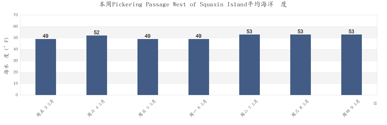 本周Pickering Passage West of Squaxin Island, Mason County, Washington, United States市的海水温度