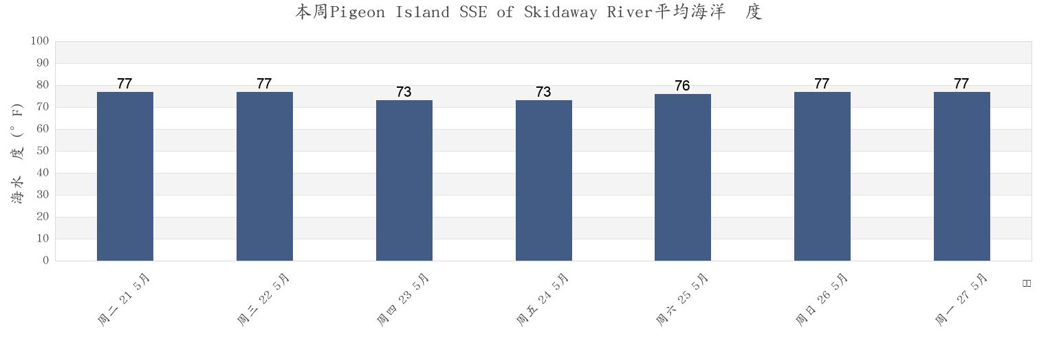 本周Pigeon Island SSE of Skidaway River, Chatham County, Georgia, United States市的海水温度