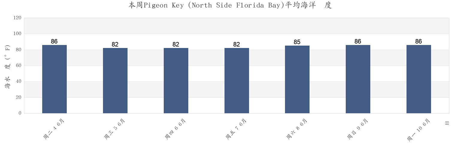本周Pigeon Key (North Side Florida Bay), Monroe County, Florida, United States市的海水温度