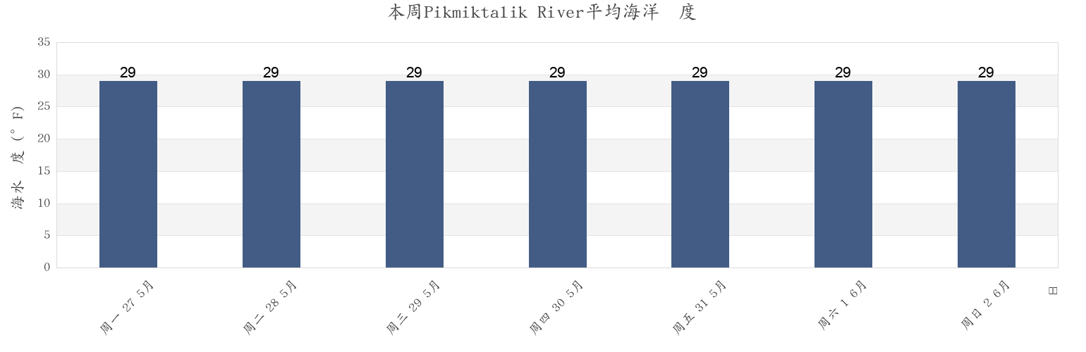 本周Pikmiktalik River, Kusilvak Census Area, Alaska, United States市的海水温度