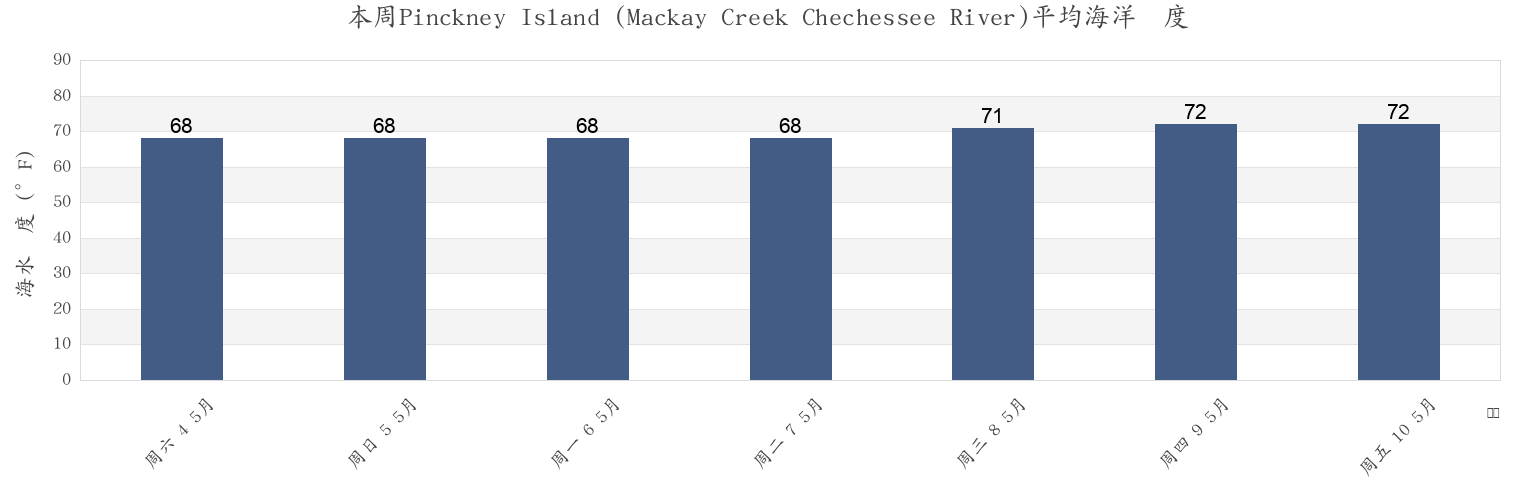 本周Pinckney Island (Mackay Creek Chechessee River), Beaufort County, South Carolina, United States市的海水温度