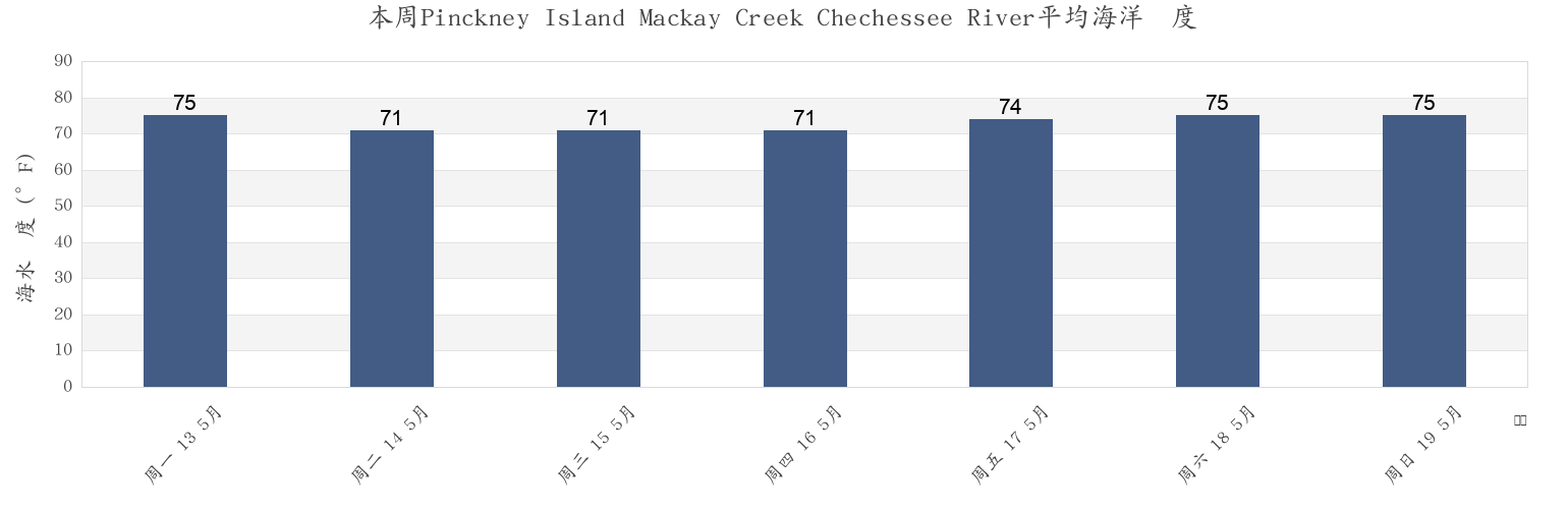 本周Pinckney Island Mackay Creek Chechessee River, Beaufort County, South Carolina, United States市的海水温度