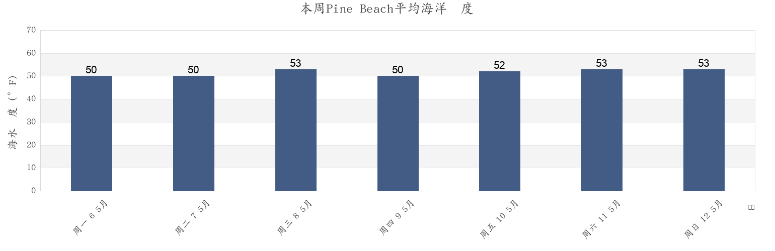 本周Pine Beach, Ocean County, New Jersey, United States市的海水温度