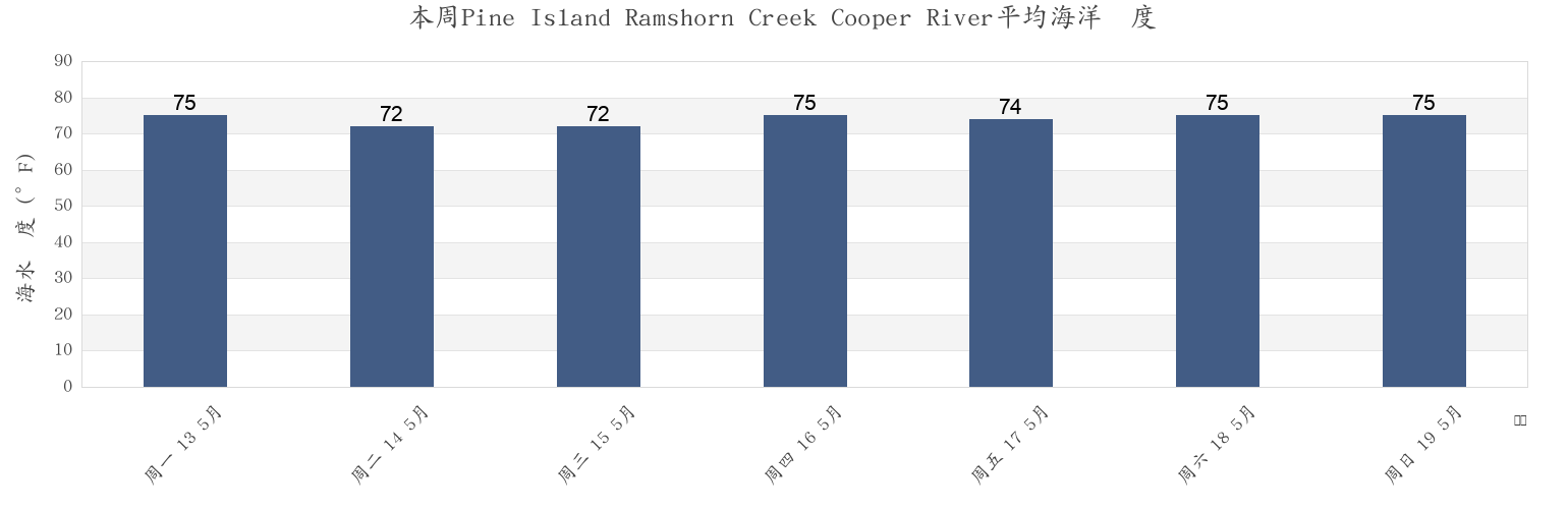 本周Pine Island Ramshorn Creek Cooper River, Beaufort County, South Carolina, United States市的海水温度