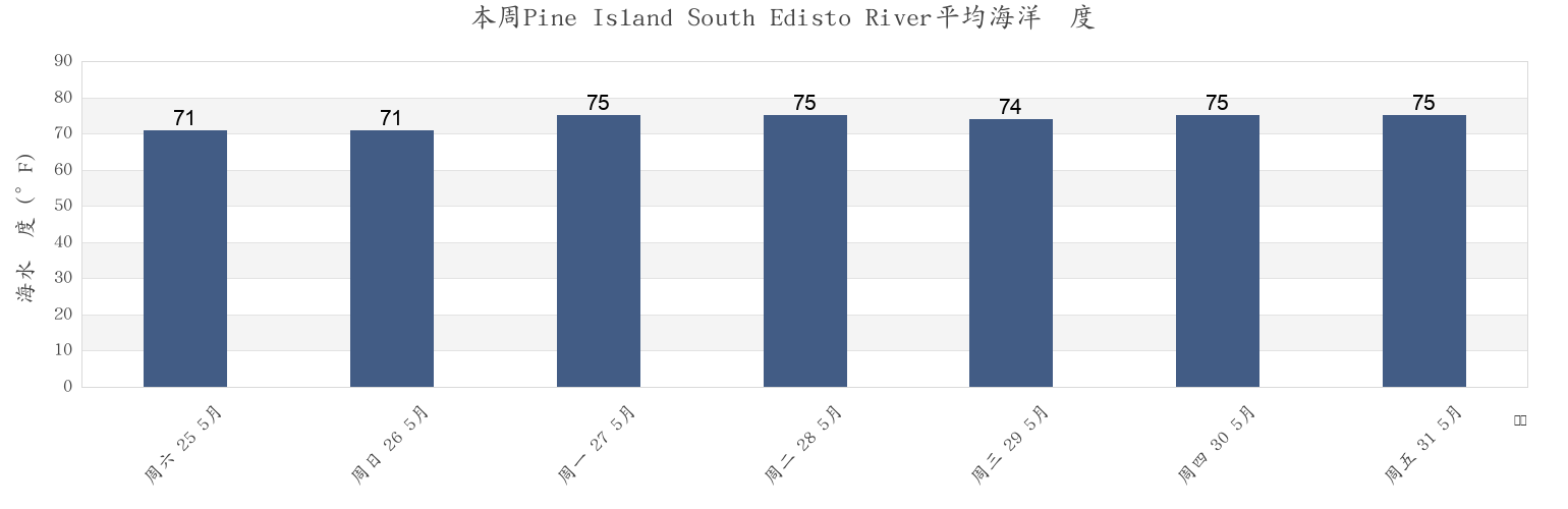 本周Pine Island South Edisto River, Beaufort County, South Carolina, United States市的海水温度