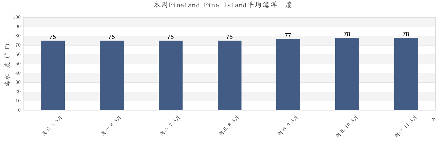 本周Pineland Pine Island, Lee County, Florida, United States市的海水温度