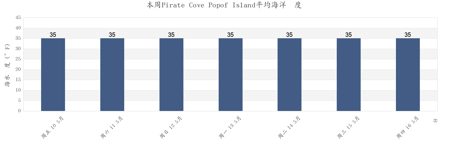 本周Pirate Cove Popof Island, Aleutians East Borough, Alaska, United States市的海水温度