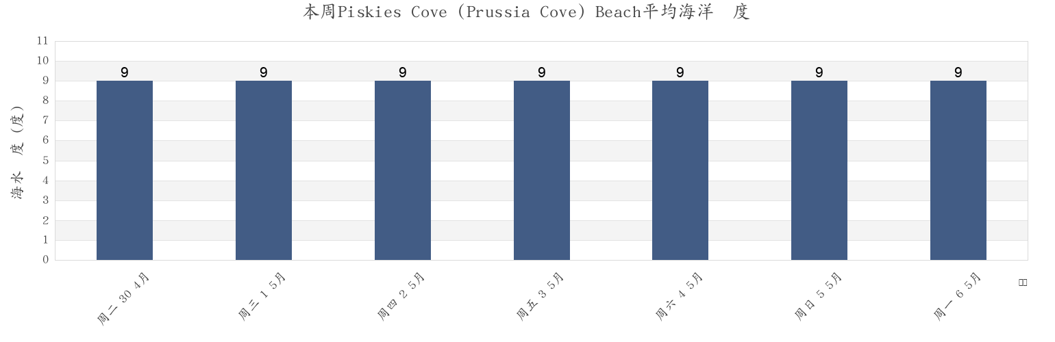 本周Piskies Cove (Prussia Cove) Beach, Cornwall, England, United Kingdom市的海水温度