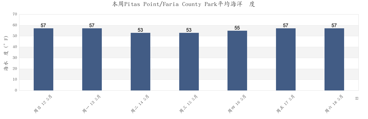 本周Pitas Point/Faria County Park, Ventura County, California, United States市的海水温度