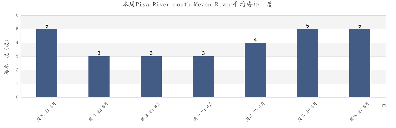 本周Piya River mouth Mezen River, Mezenskiy Rayon, Arkhangelskaya, Russia市的海水温度