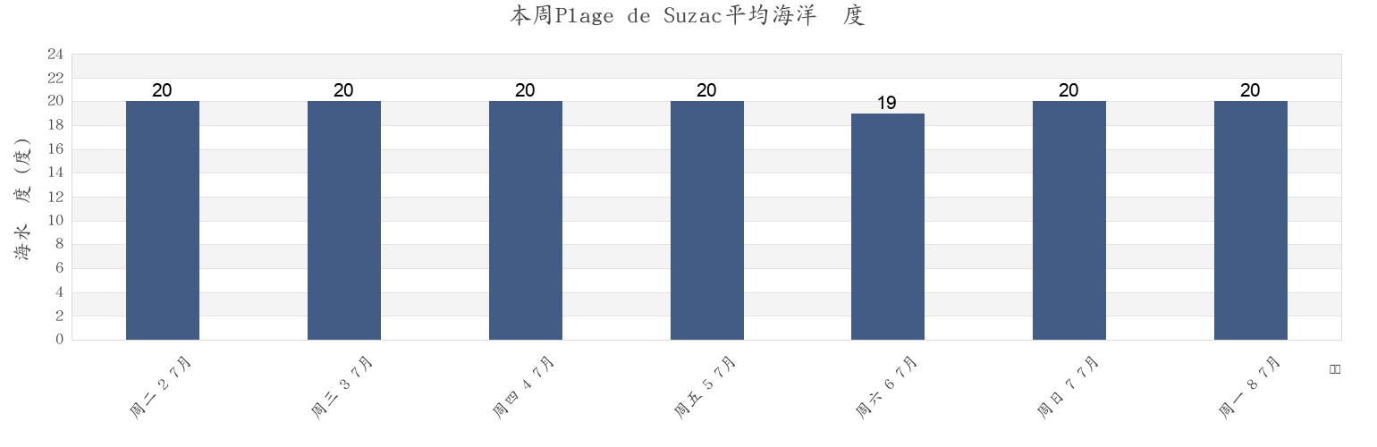 本周Plage de Suzac, Charente-Maritime, Nouvelle-Aquitaine, France市的海水温度