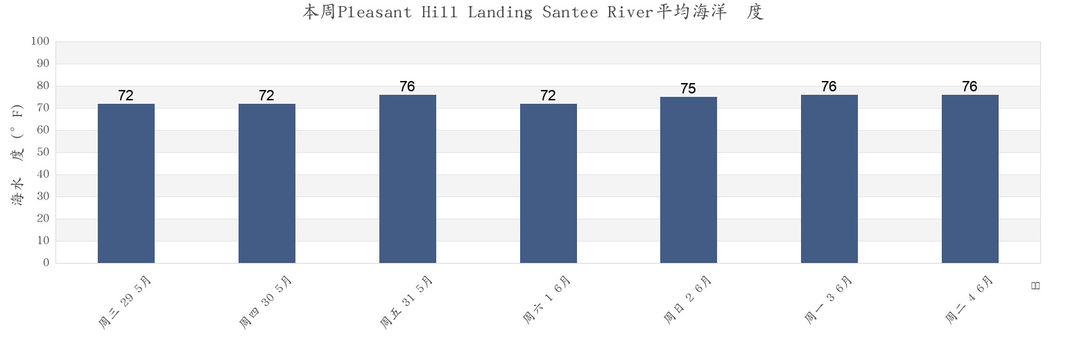 本周Pleasant Hill Landing Santee River, Georgetown County, South Carolina, United States市的海水温度