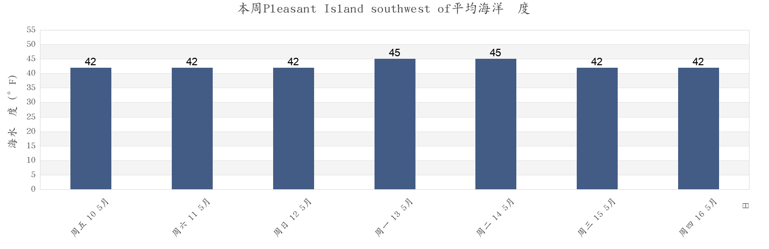 本周Pleasant Island southwest of, Hoonah-Angoon Census Area, Alaska, United States市的海水温度