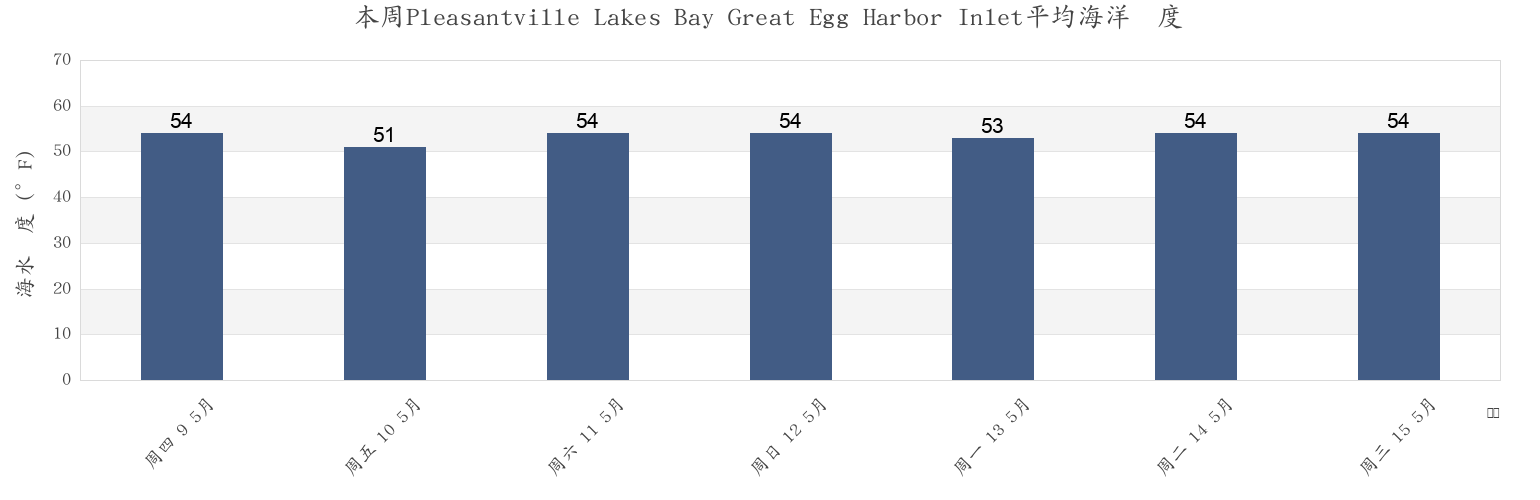 本周Pleasantville Lakes Bay Great Egg Harbor Inlet, Atlantic County, New Jersey, United States市的海水温度