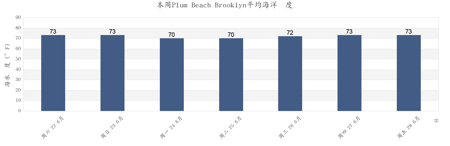 本周Plum Beach Brooklyn, Kings County, New York, United States市的海水温度