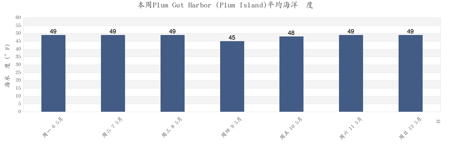 本周Plum Gut Harbor (Plum Island), Middlesex County, Connecticut, United States市的海水温度